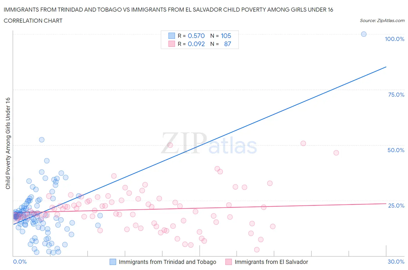 Immigrants from Trinidad and Tobago vs Immigrants from El Salvador Child Poverty Among Girls Under 16