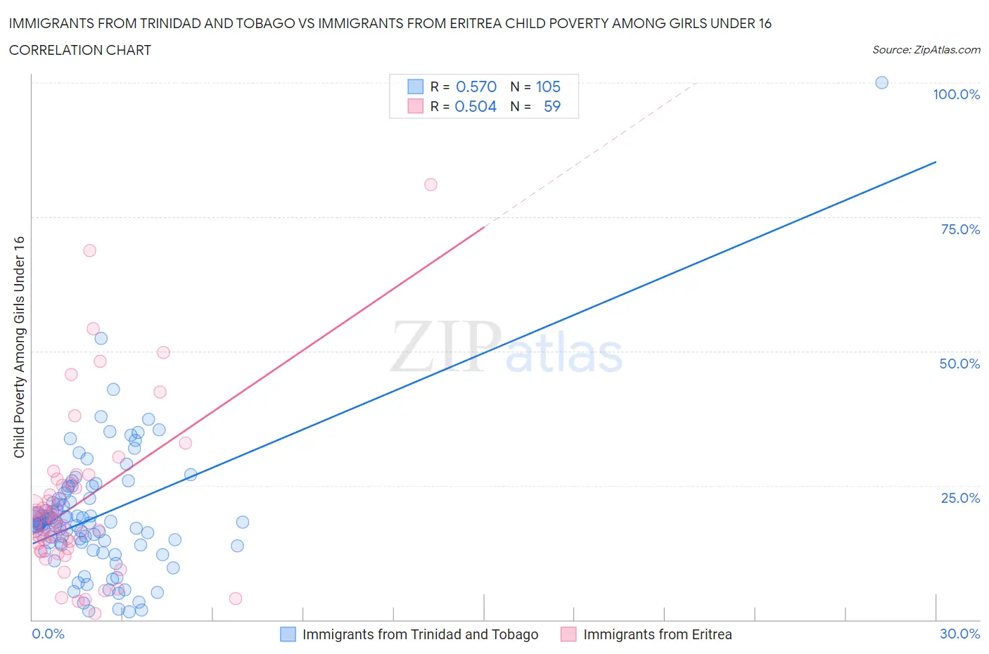 Immigrants from Trinidad and Tobago vs Immigrants from Eritrea Child Poverty Among Girls Under 16