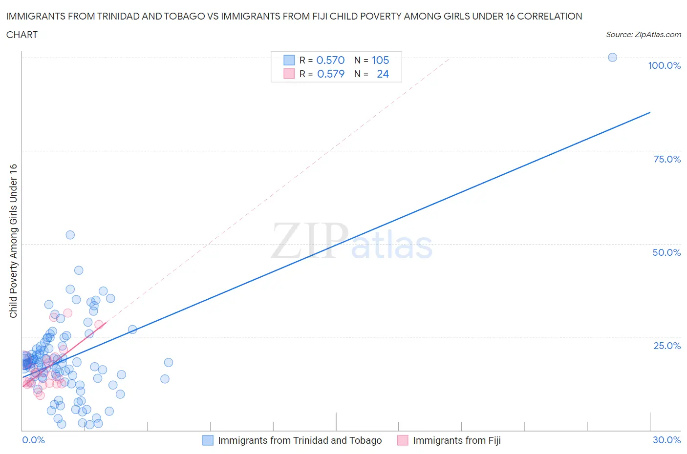 Immigrants from Trinidad and Tobago vs Immigrants from Fiji Child Poverty Among Girls Under 16