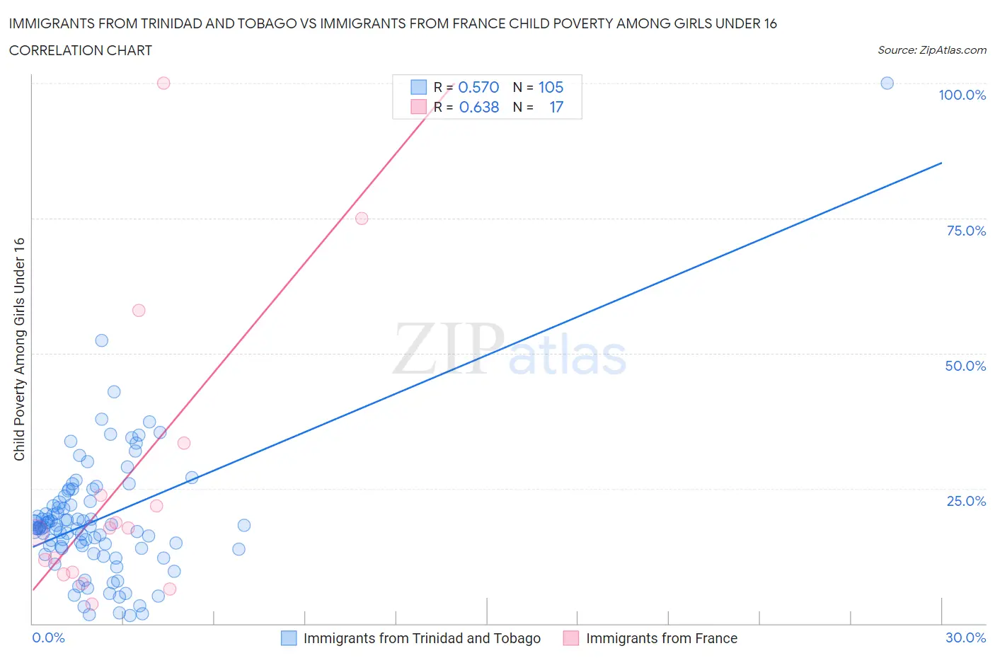 Immigrants from Trinidad and Tobago vs Immigrants from France Child Poverty Among Girls Under 16