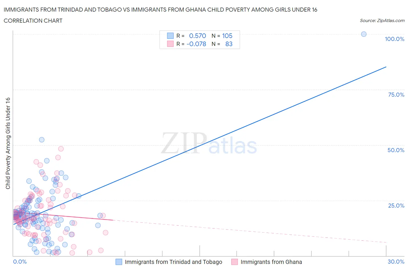 Immigrants from Trinidad and Tobago vs Immigrants from Ghana Child Poverty Among Girls Under 16