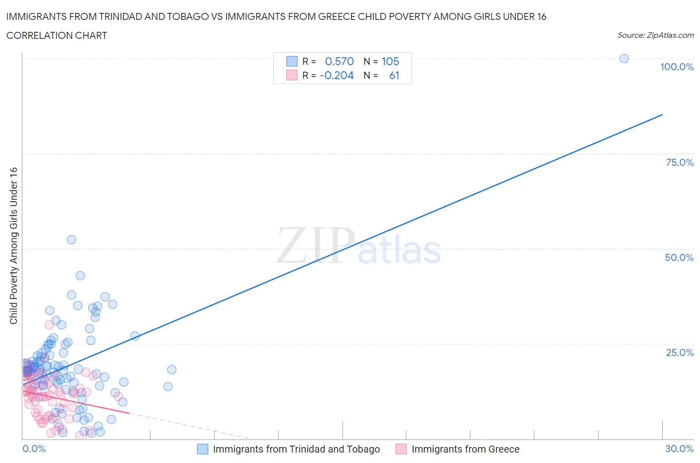 Immigrants from Trinidad and Tobago vs Immigrants from Greece Child Poverty Among Girls Under 16
