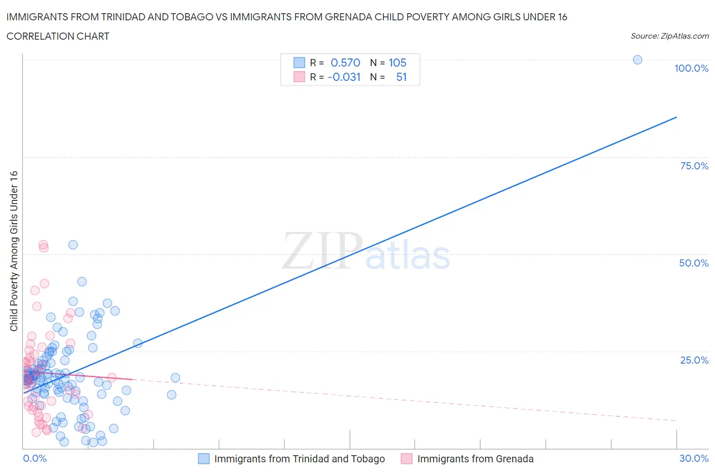 Immigrants from Trinidad and Tobago vs Immigrants from Grenada Child Poverty Among Girls Under 16