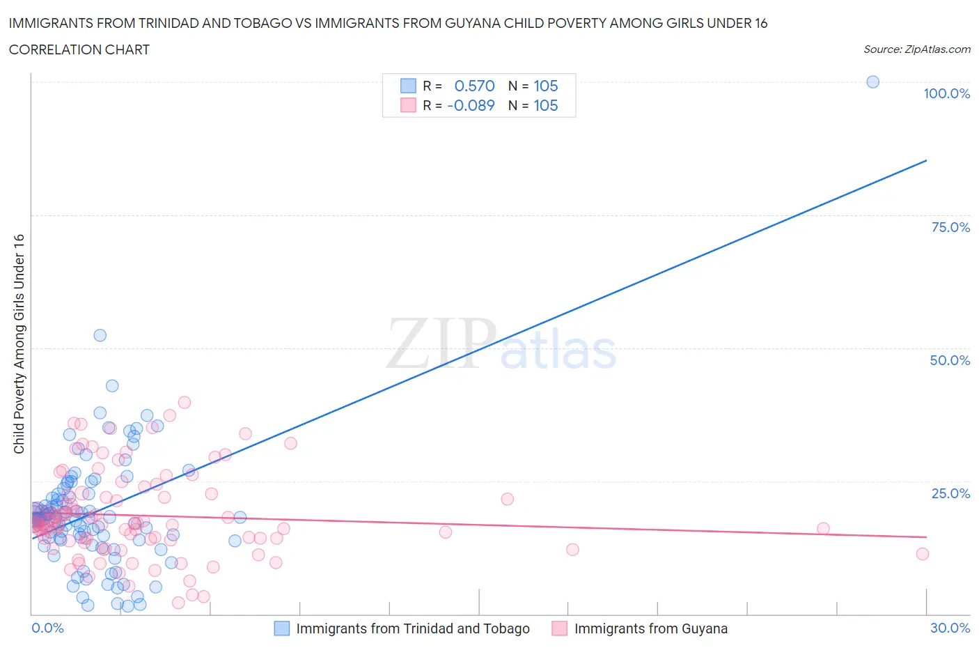 Immigrants from Trinidad and Tobago vs Immigrants from Guyana Child Poverty Among Girls Under 16