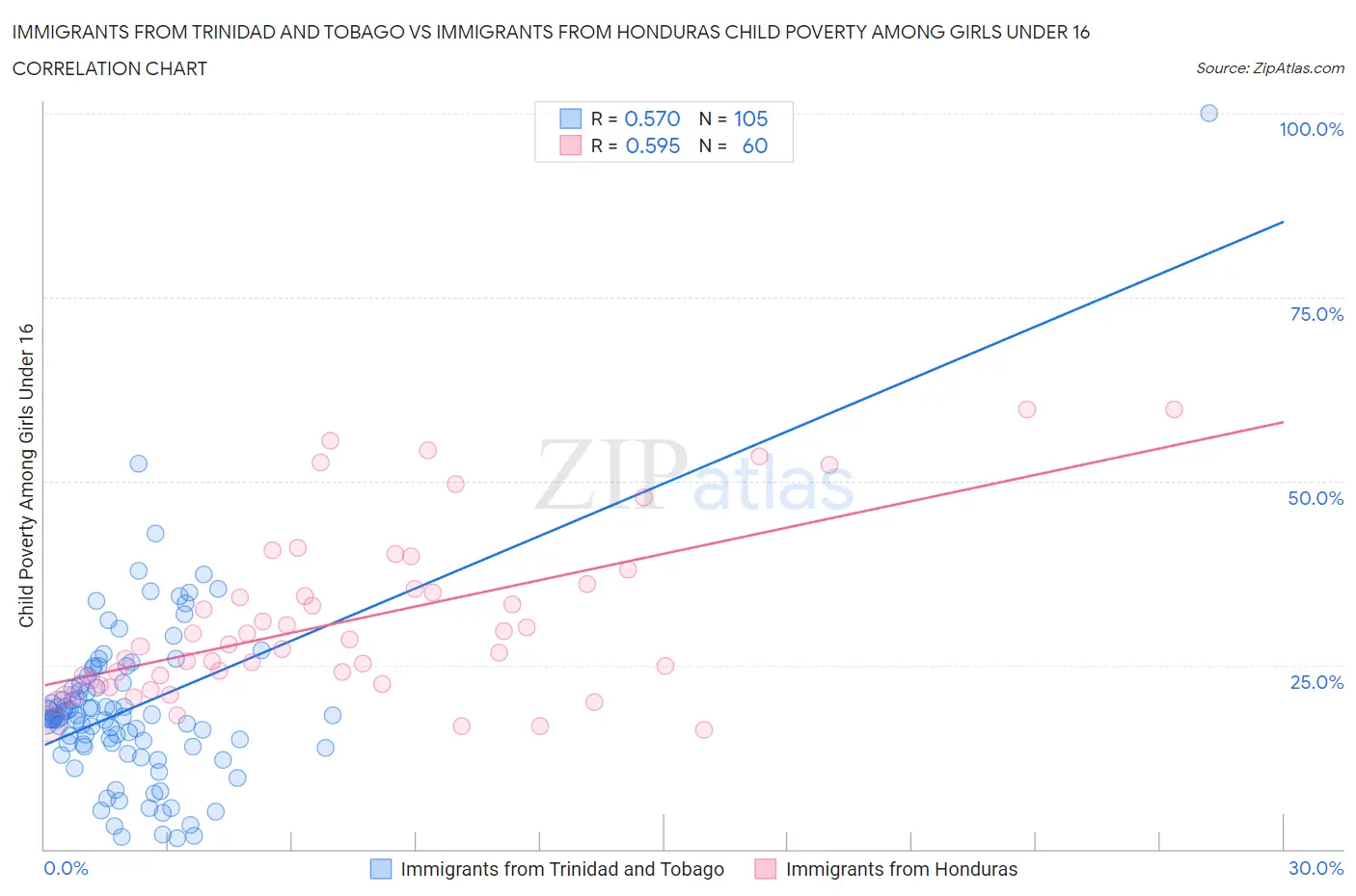 Immigrants from Trinidad and Tobago vs Immigrants from Honduras Child Poverty Among Girls Under 16
