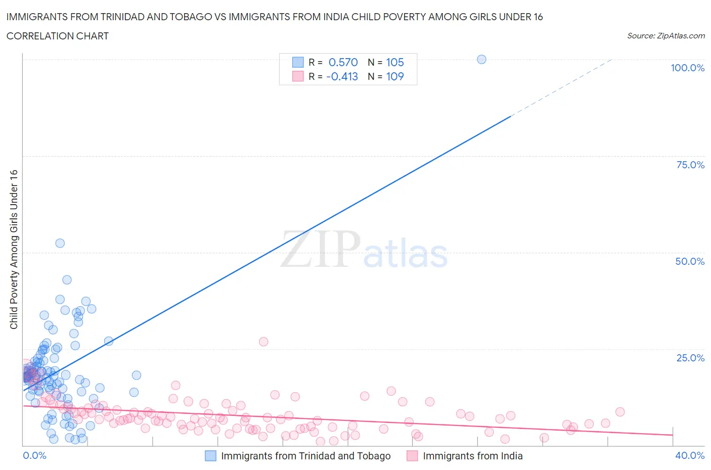 Immigrants from Trinidad and Tobago vs Immigrants from India Child Poverty Among Girls Under 16