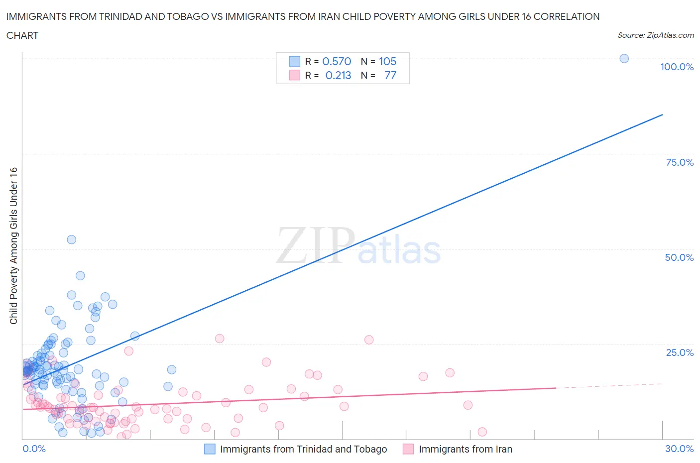 Immigrants from Trinidad and Tobago vs Immigrants from Iran Child Poverty Among Girls Under 16