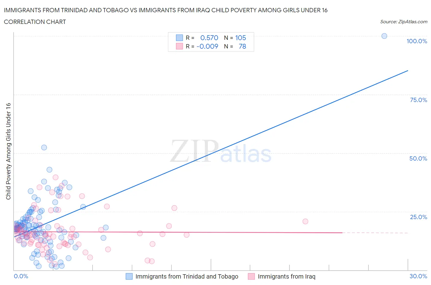 Immigrants from Trinidad and Tobago vs Immigrants from Iraq Child Poverty Among Girls Under 16
