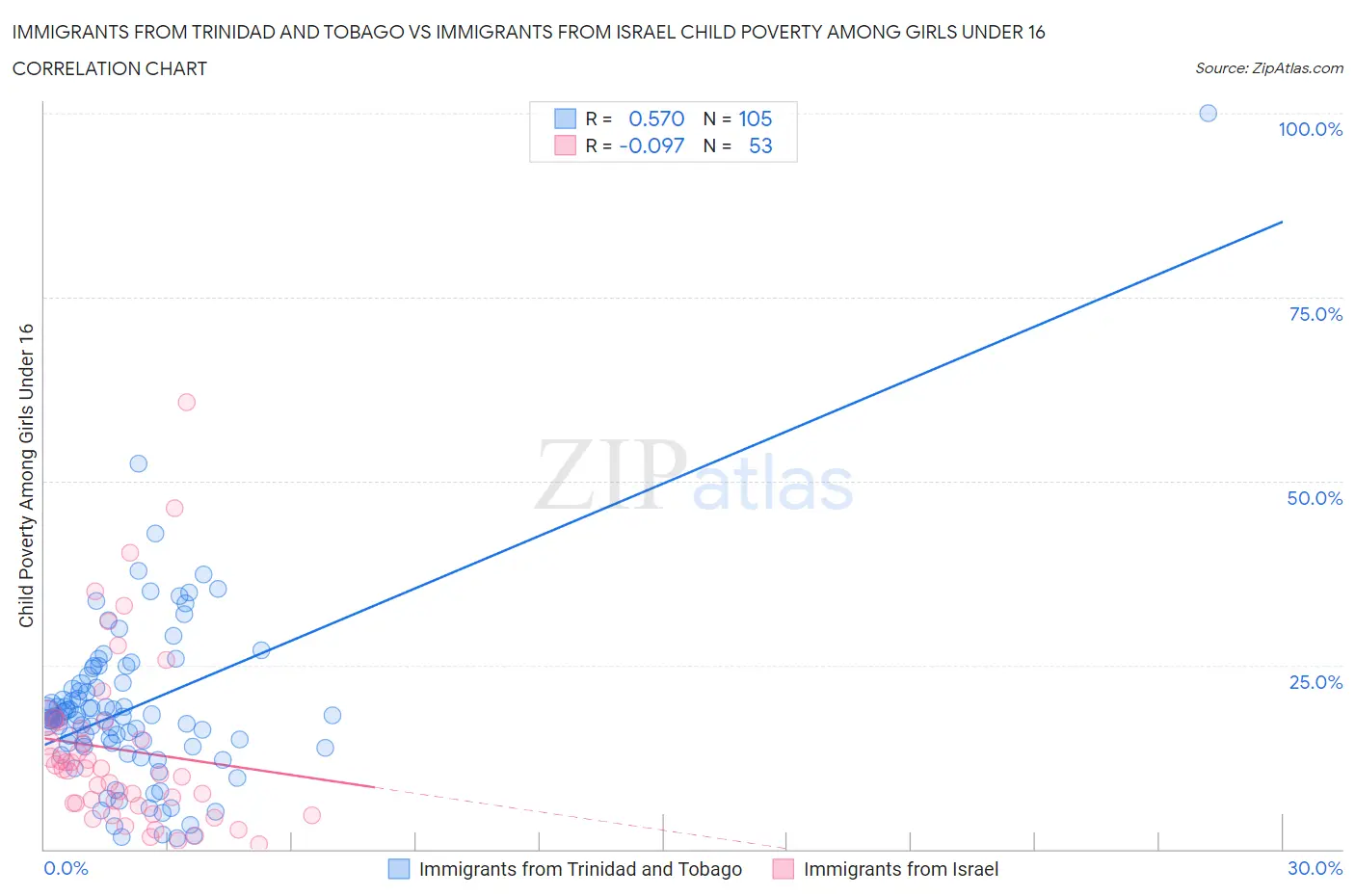 Immigrants from Trinidad and Tobago vs Immigrants from Israel Child Poverty Among Girls Under 16