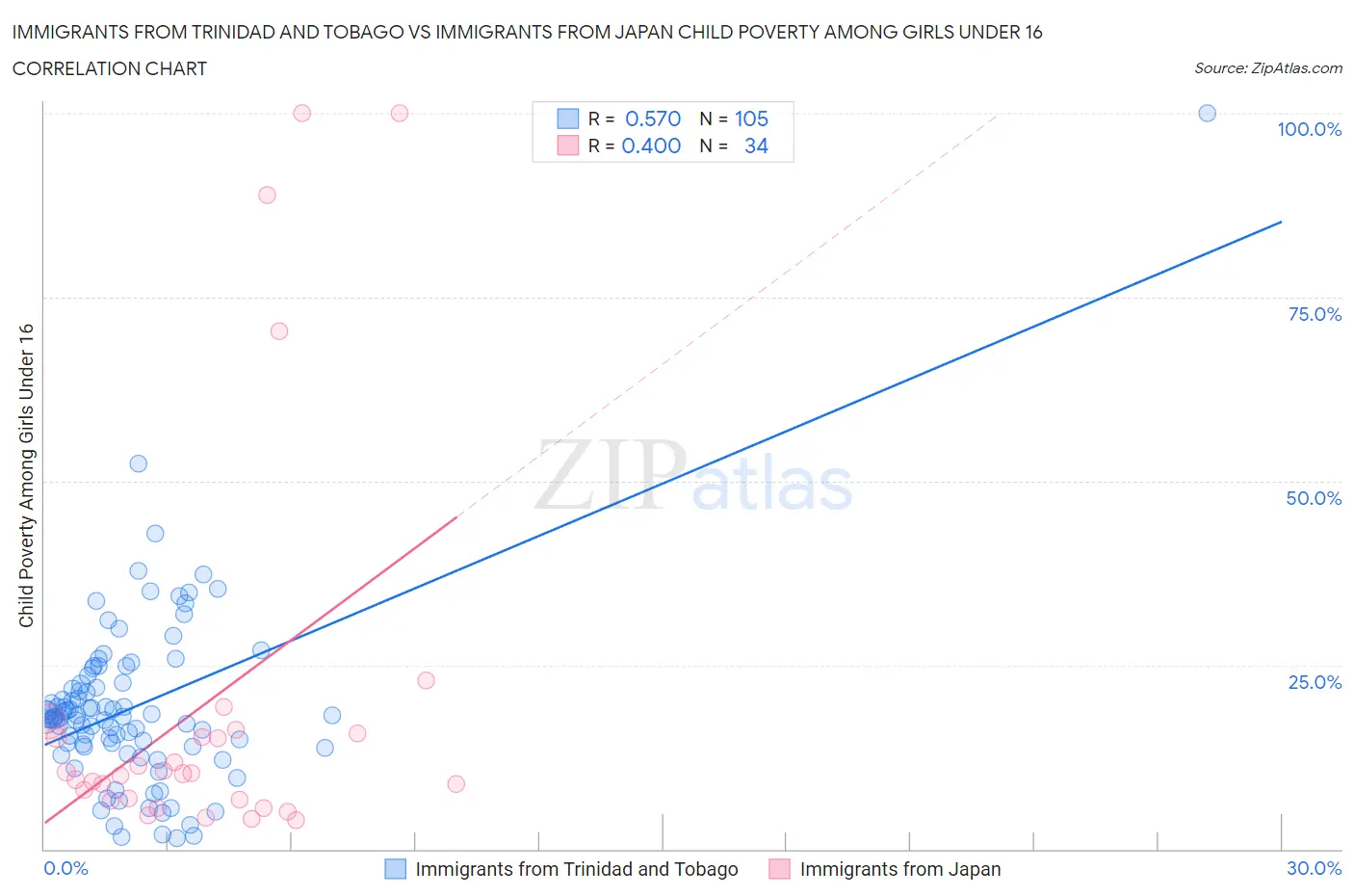 Immigrants from Trinidad and Tobago vs Immigrants from Japan Child Poverty Among Girls Under 16