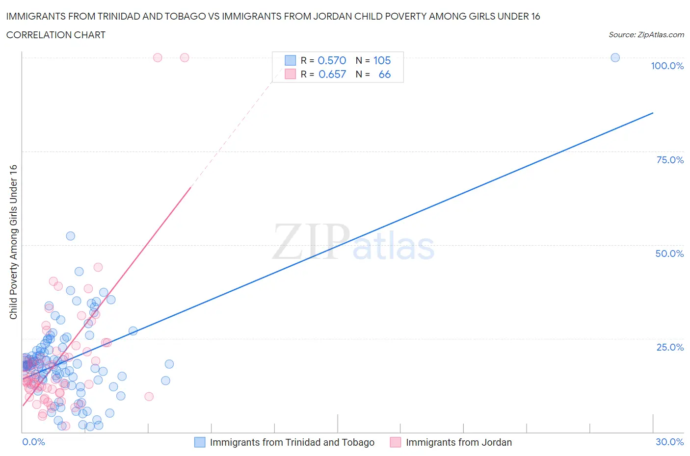 Immigrants from Trinidad and Tobago vs Immigrants from Jordan Child Poverty Among Girls Under 16