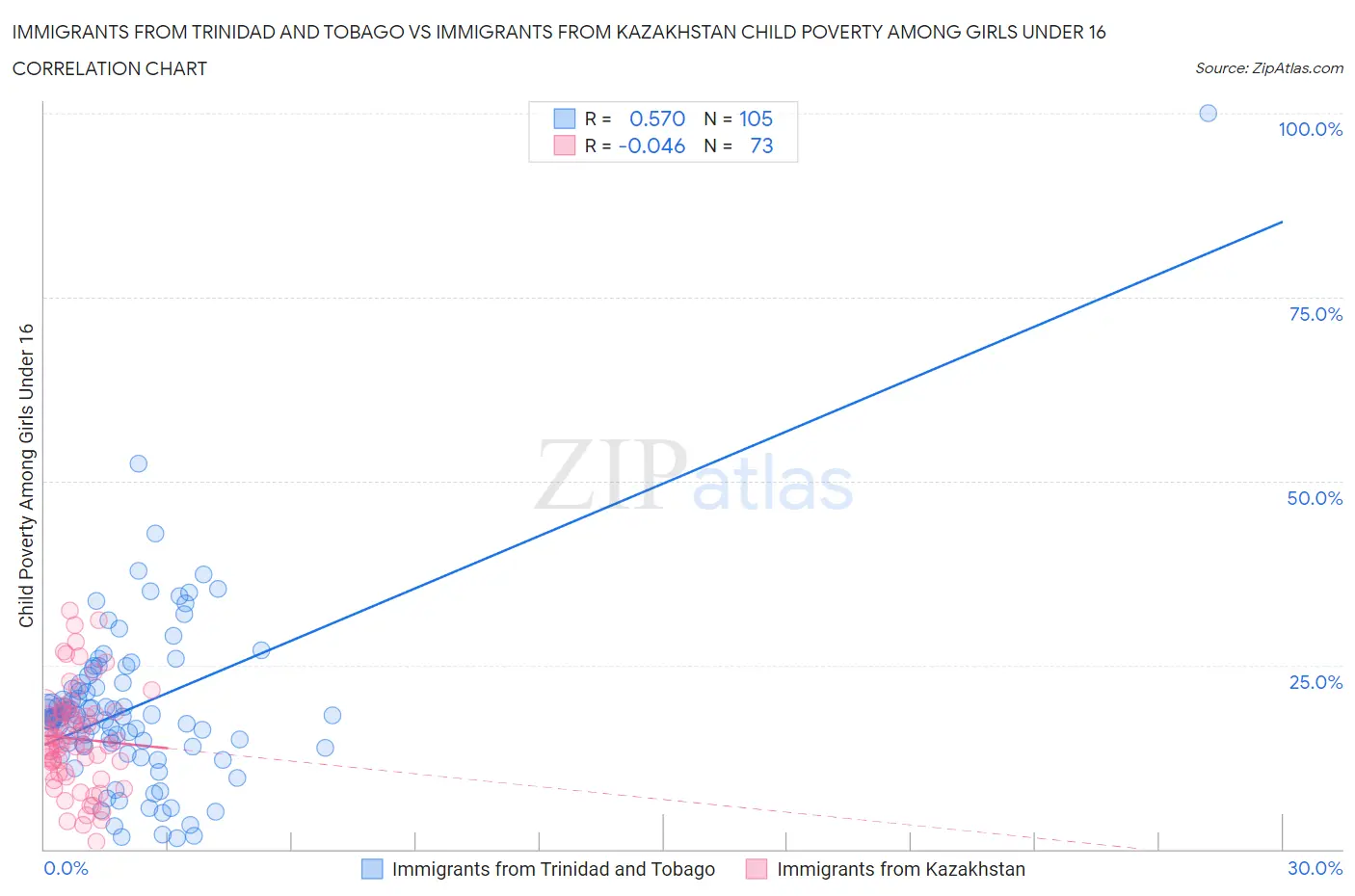 Immigrants from Trinidad and Tobago vs Immigrants from Kazakhstan Child Poverty Among Girls Under 16