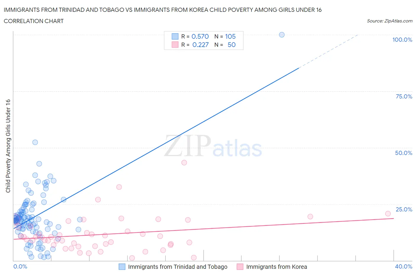 Immigrants from Trinidad and Tobago vs Immigrants from Korea Child Poverty Among Girls Under 16