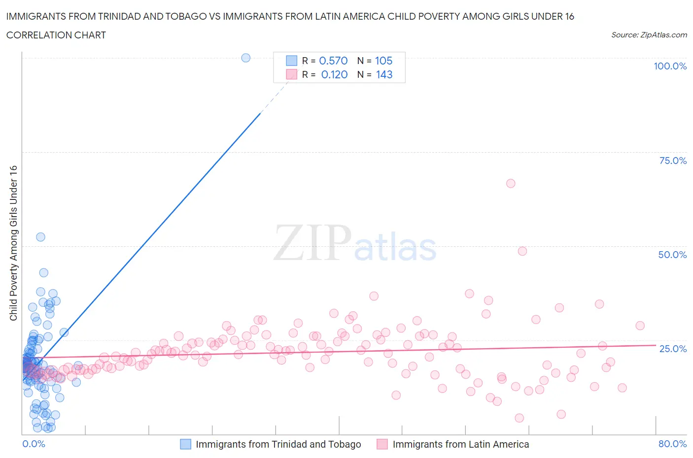 Immigrants from Trinidad and Tobago vs Immigrants from Latin America Child Poverty Among Girls Under 16