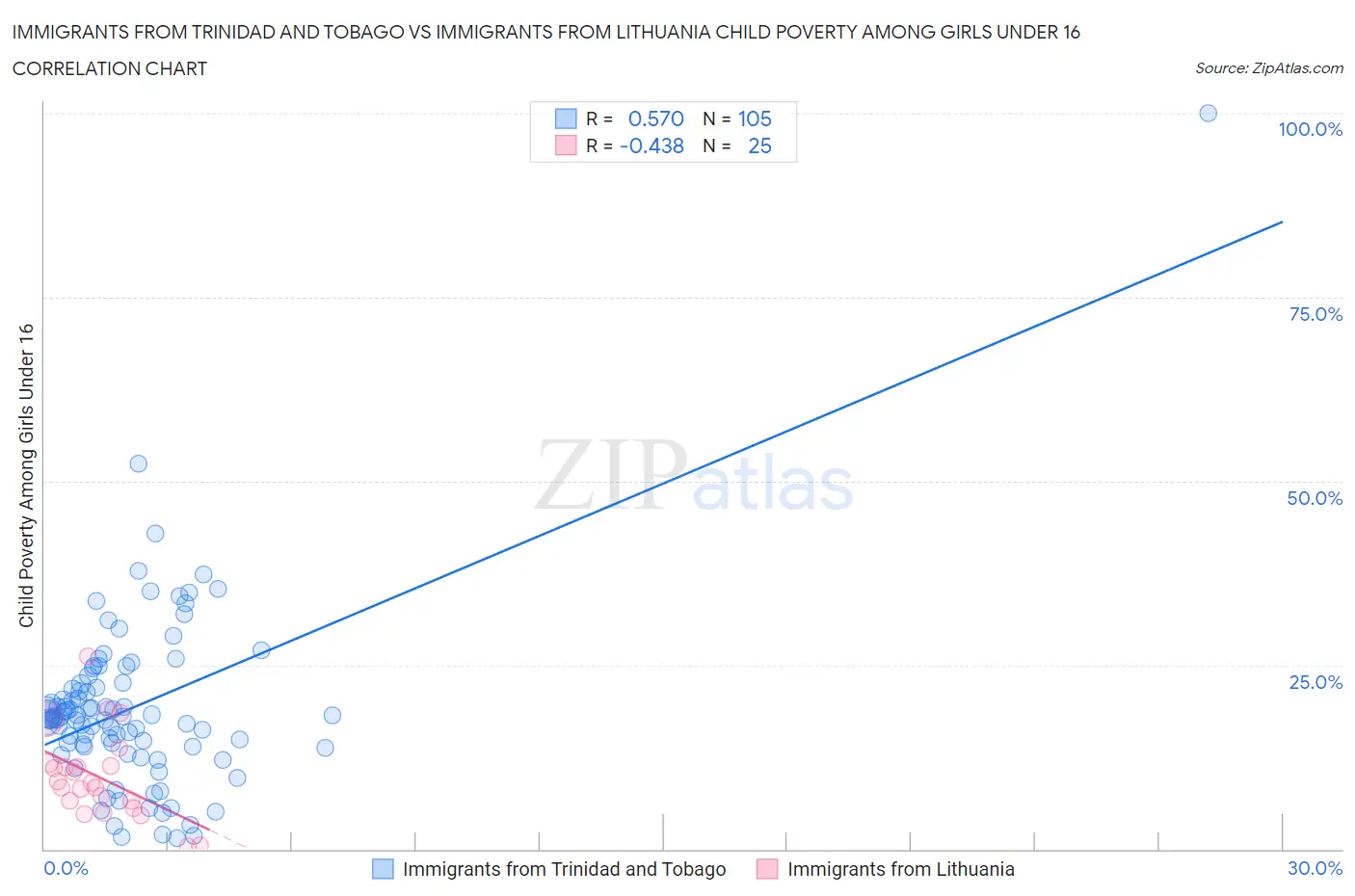 Immigrants from Trinidad and Tobago vs Immigrants from Lithuania Child Poverty Among Girls Under 16