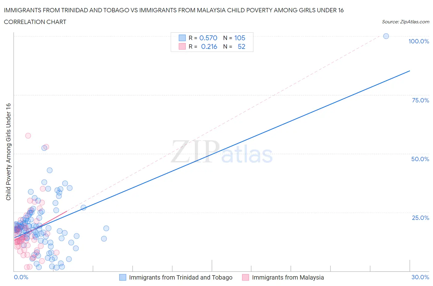 Immigrants from Trinidad and Tobago vs Immigrants from Malaysia Child Poverty Among Girls Under 16