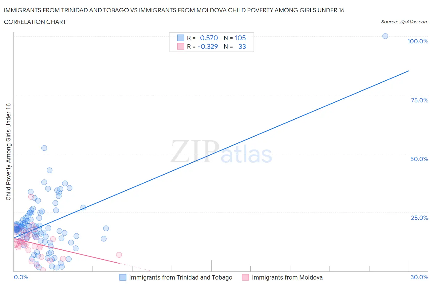 Immigrants from Trinidad and Tobago vs Immigrants from Moldova Child Poverty Among Girls Under 16