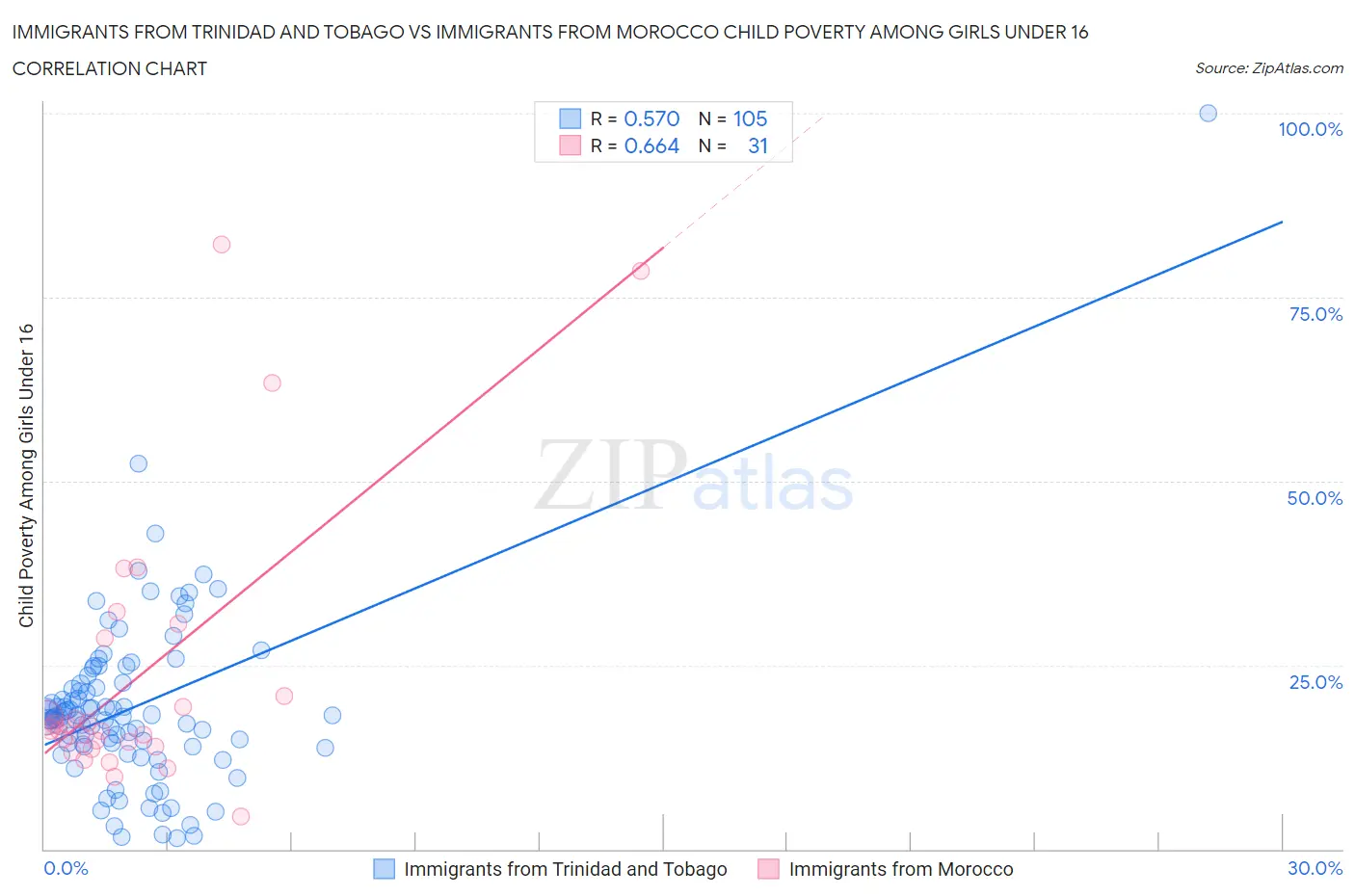 Immigrants from Trinidad and Tobago vs Immigrants from Morocco Child Poverty Among Girls Under 16