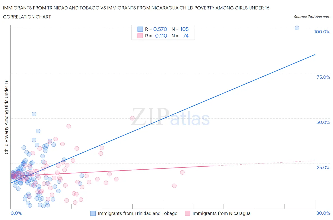 Immigrants from Trinidad and Tobago vs Immigrants from Nicaragua Child Poverty Among Girls Under 16