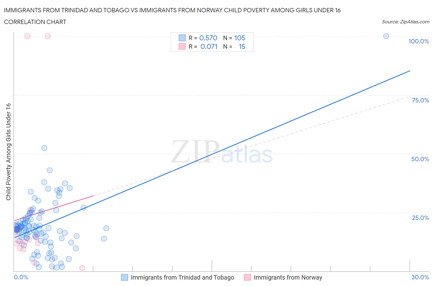 Immigrants from Trinidad and Tobago vs Immigrants from Norway Child Poverty Among Girls Under 16