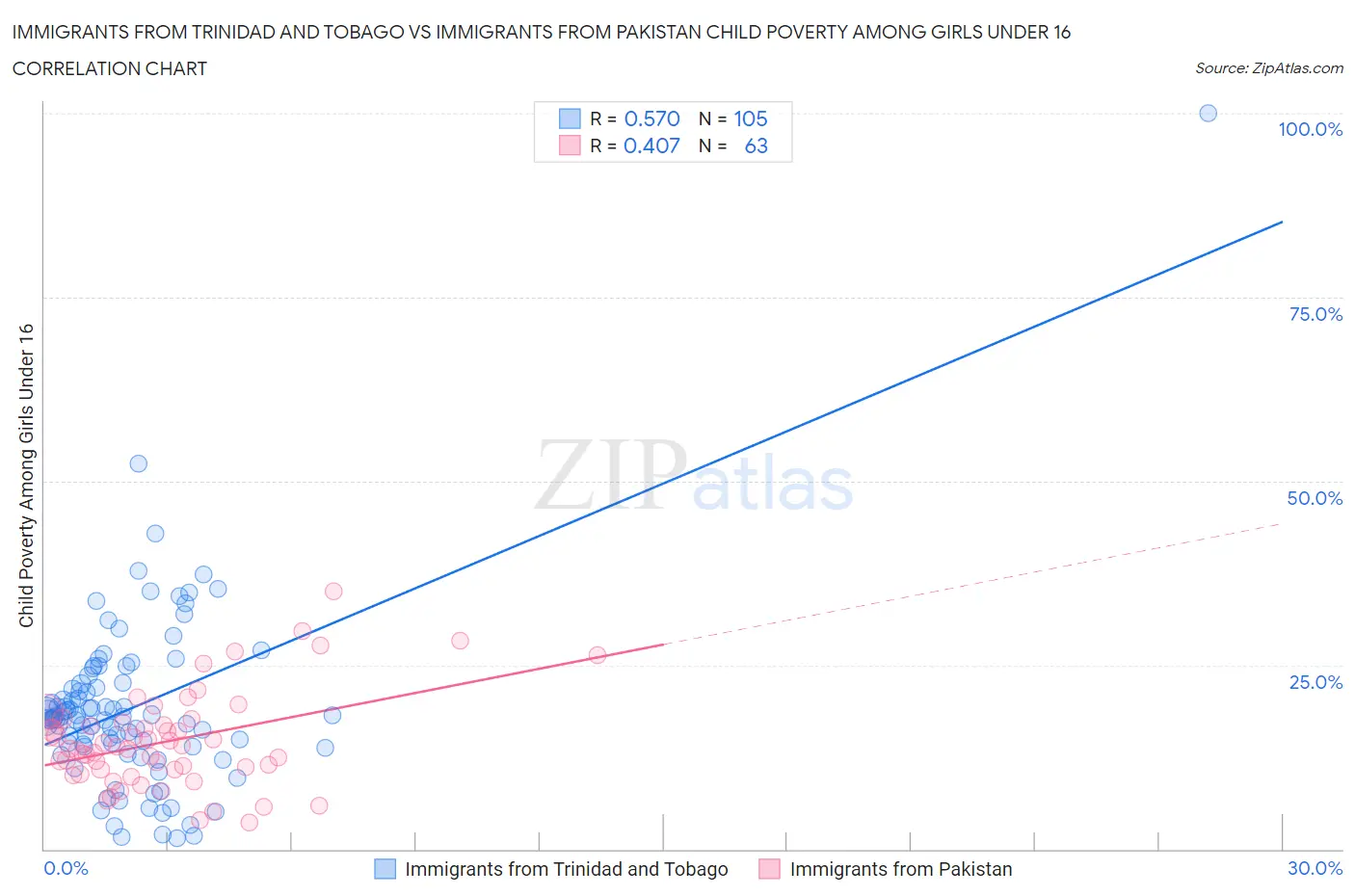 Immigrants from Trinidad and Tobago vs Immigrants from Pakistan Child Poverty Among Girls Under 16