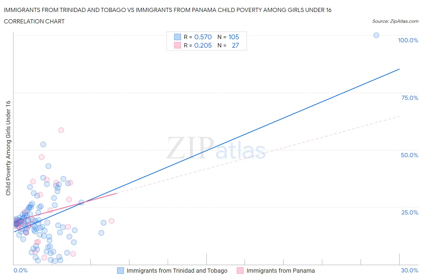 Immigrants from Trinidad and Tobago vs Immigrants from Panama Child Poverty Among Girls Under 16