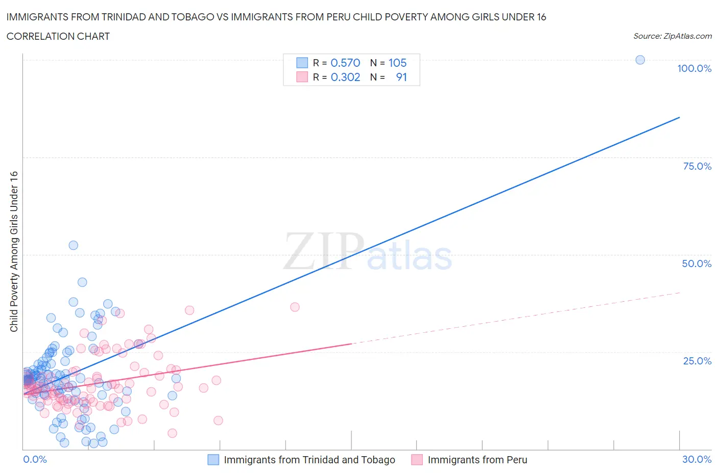 Immigrants from Trinidad and Tobago vs Immigrants from Peru Child Poverty Among Girls Under 16