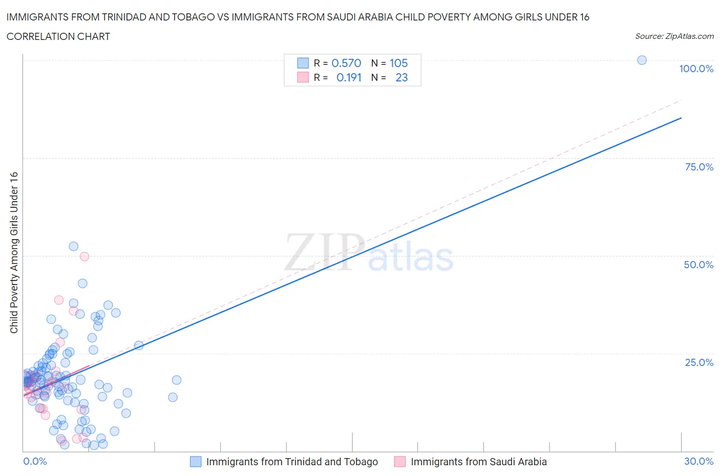 Immigrants from Trinidad and Tobago vs Immigrants from Saudi Arabia Child Poverty Among Girls Under 16