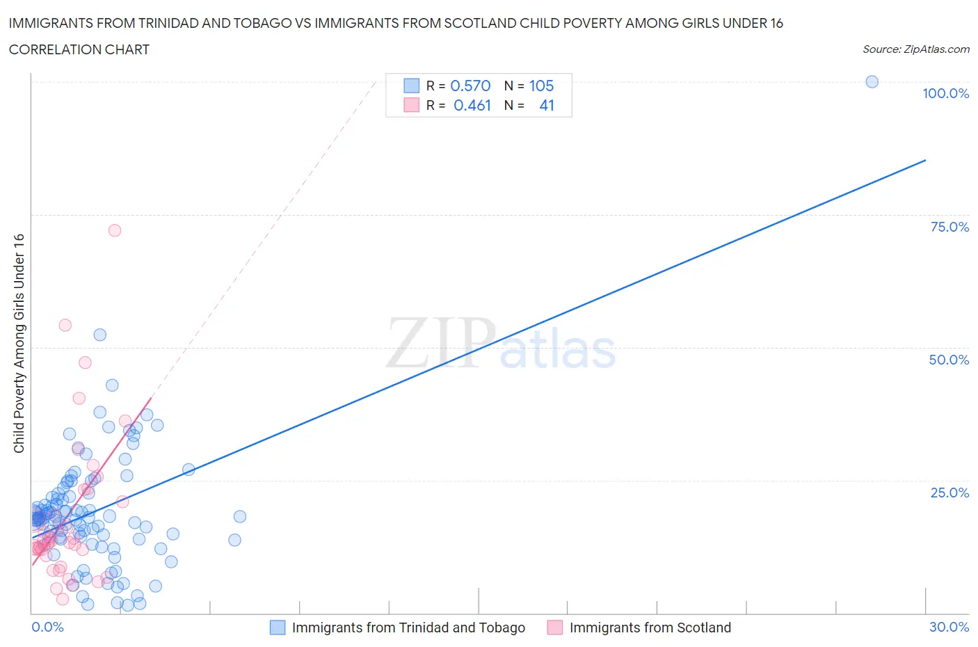 Immigrants from Trinidad and Tobago vs Immigrants from Scotland Child Poverty Among Girls Under 16