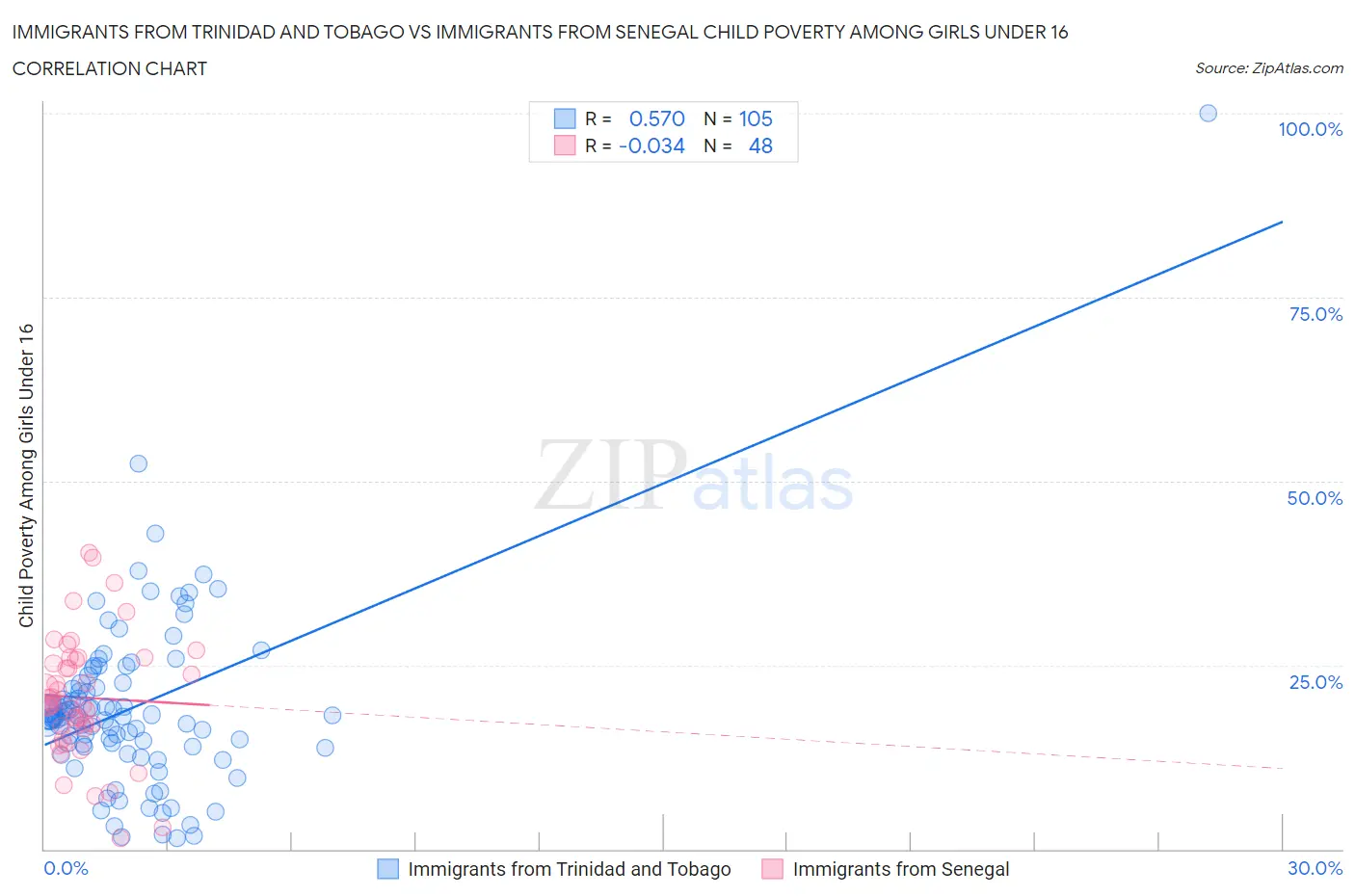 Immigrants from Trinidad and Tobago vs Immigrants from Senegal Child Poverty Among Girls Under 16