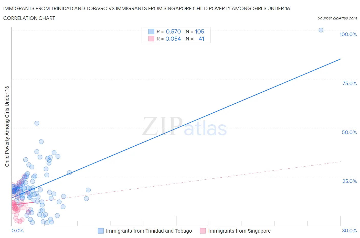 Immigrants from Trinidad and Tobago vs Immigrants from Singapore Child Poverty Among Girls Under 16