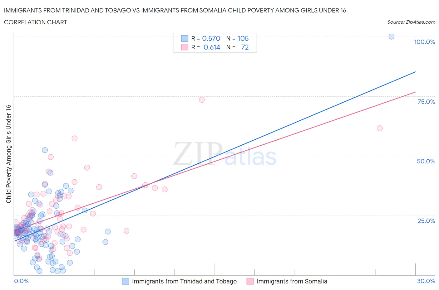Immigrants from Trinidad and Tobago vs Immigrants from Somalia Child Poverty Among Girls Under 16