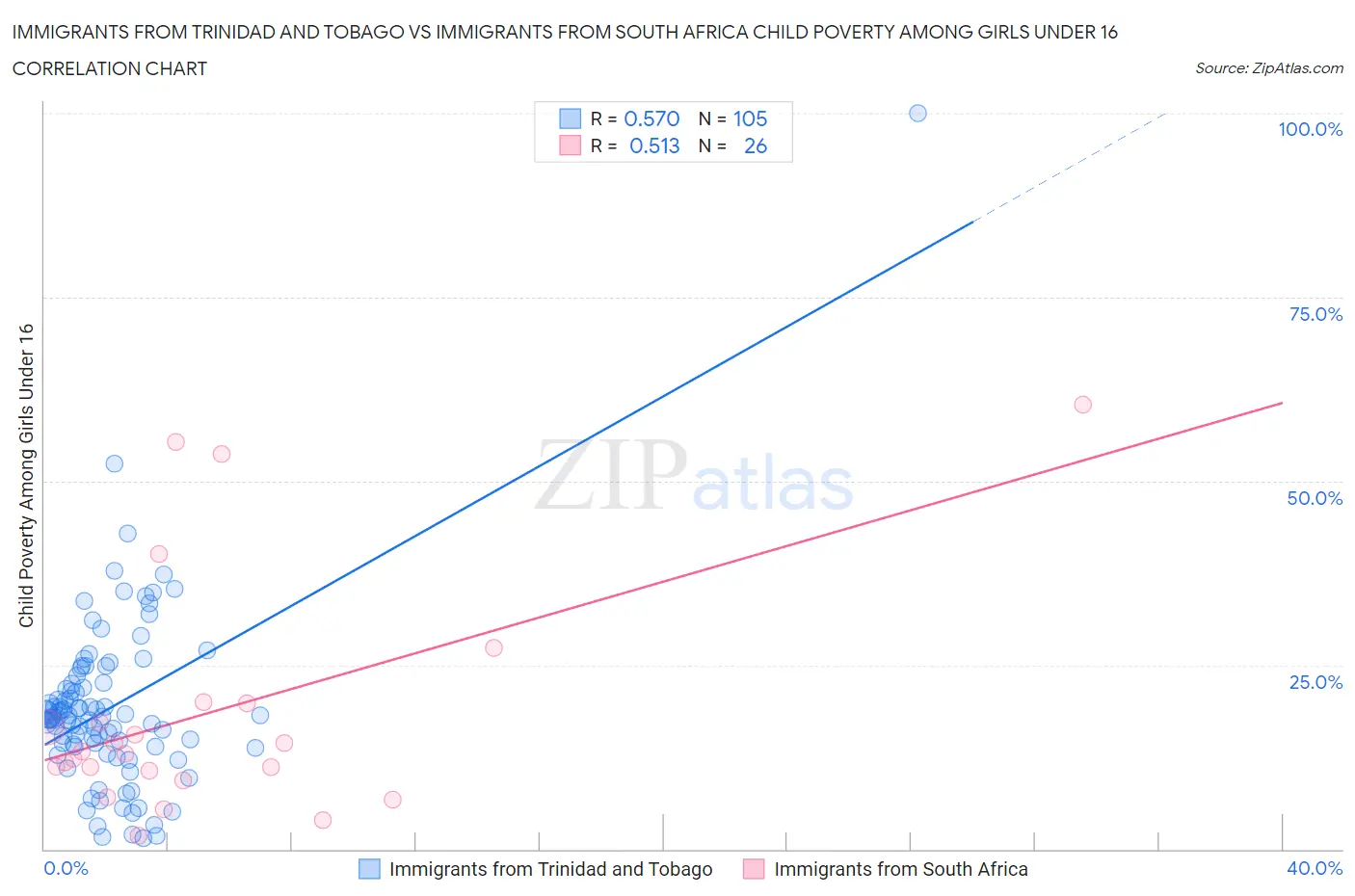 Immigrants from Trinidad and Tobago vs Immigrants from South Africa Child Poverty Among Girls Under 16