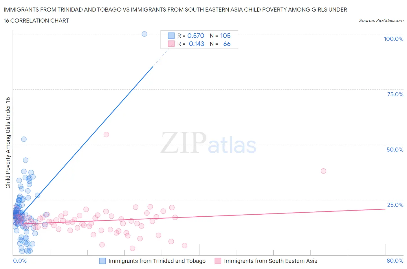 Immigrants from Trinidad and Tobago vs Immigrants from South Eastern Asia Child Poverty Among Girls Under 16
