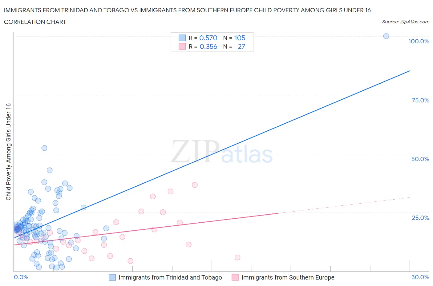 Immigrants from Trinidad and Tobago vs Immigrants from Southern Europe Child Poverty Among Girls Under 16