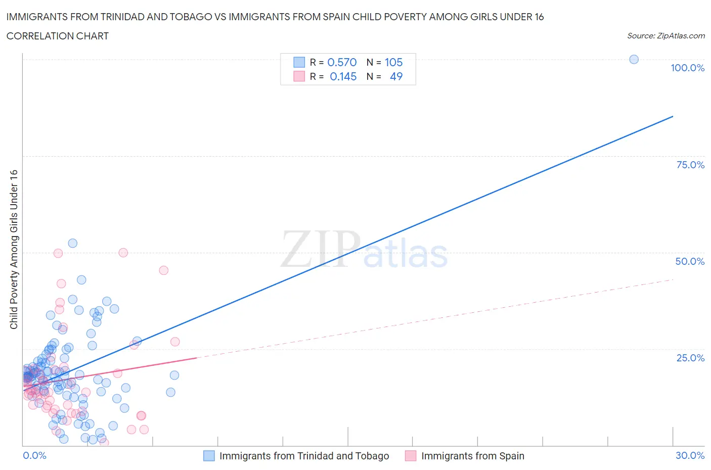 Immigrants from Trinidad and Tobago vs Immigrants from Spain Child Poverty Among Girls Under 16