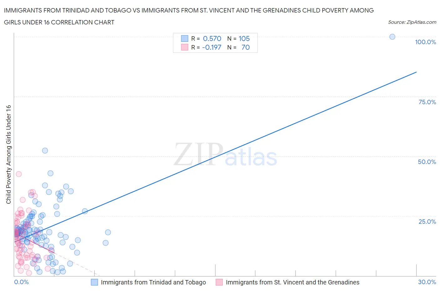 Immigrants from Trinidad and Tobago vs Immigrants from St. Vincent and the Grenadines Child Poverty Among Girls Under 16