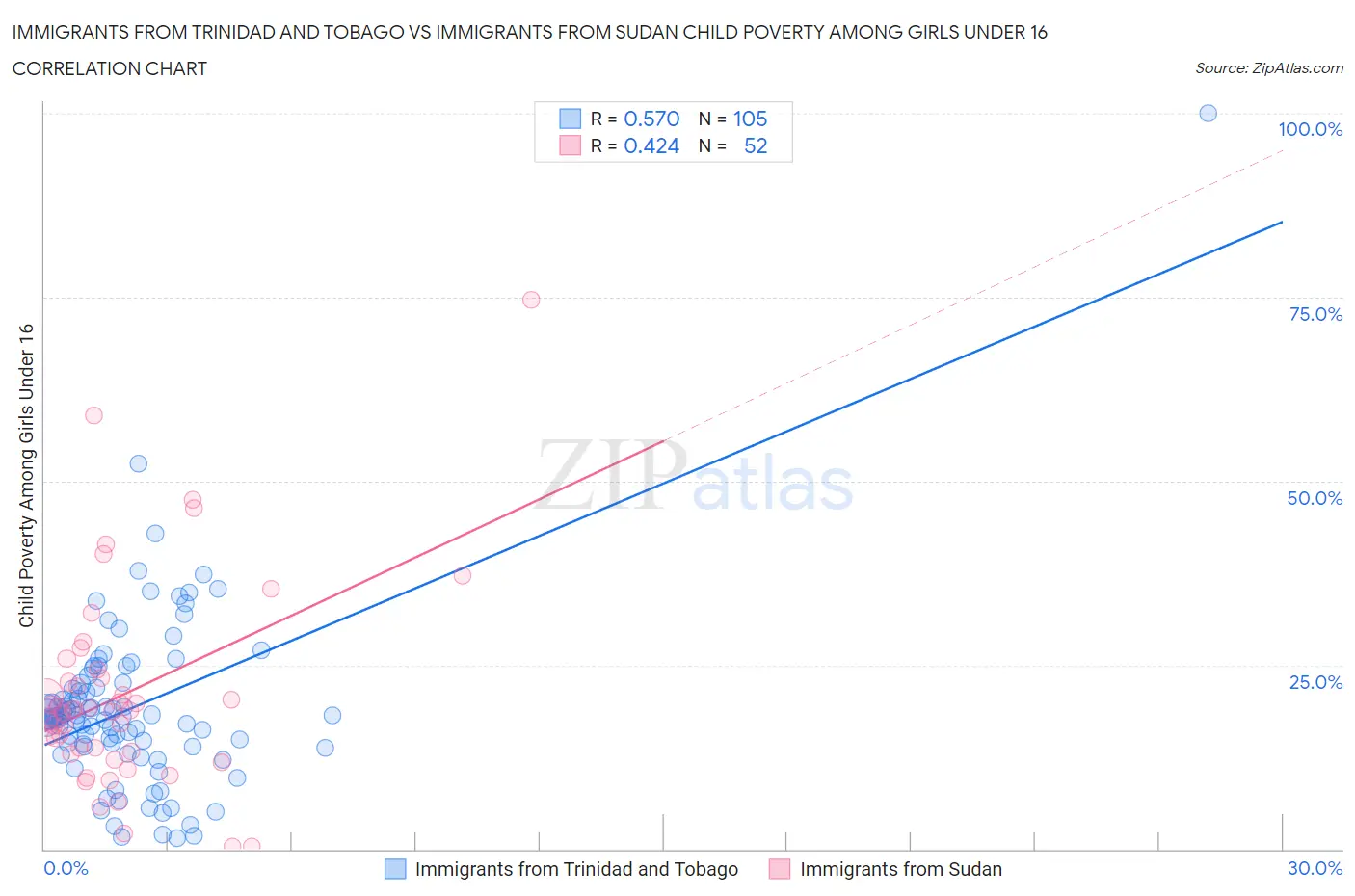 Immigrants from Trinidad and Tobago vs Immigrants from Sudan Child Poverty Among Girls Under 16