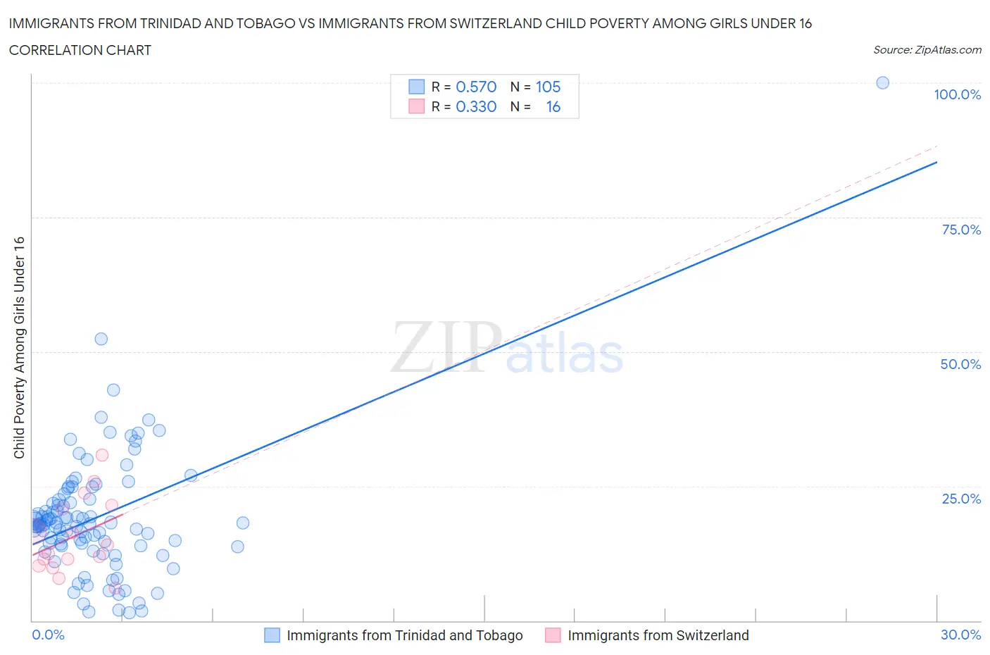 Immigrants from Trinidad and Tobago vs Immigrants from Switzerland Child Poverty Among Girls Under 16