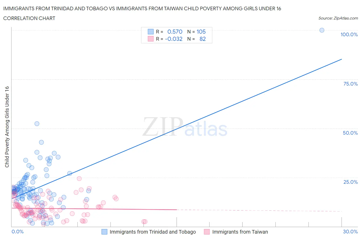 Immigrants from Trinidad and Tobago vs Immigrants from Taiwan Child Poverty Among Girls Under 16