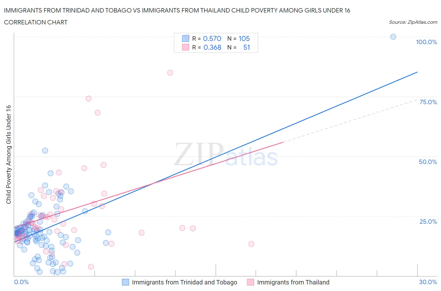 Immigrants from Trinidad and Tobago vs Immigrants from Thailand Child Poverty Among Girls Under 16