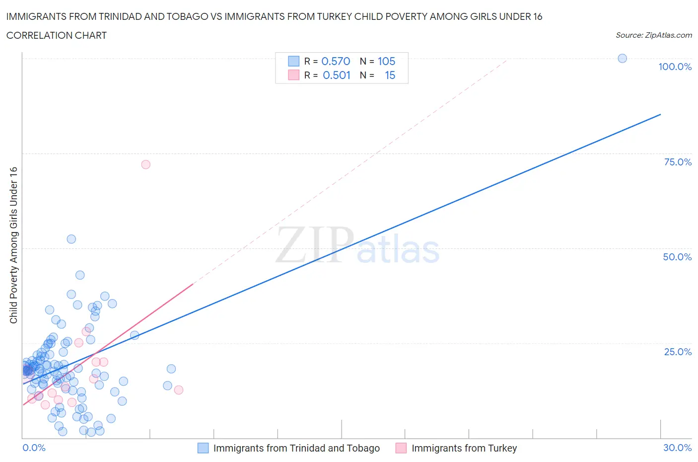 Immigrants from Trinidad and Tobago vs Immigrants from Turkey Child Poverty Among Girls Under 16