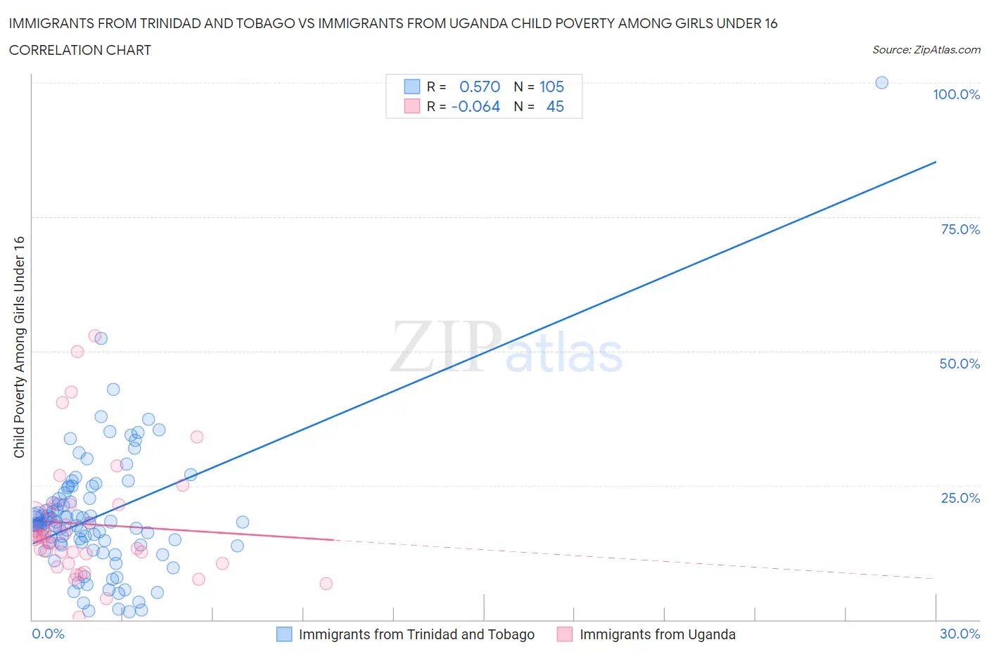 Immigrants from Trinidad and Tobago vs Immigrants from Uganda Child Poverty Among Girls Under 16
