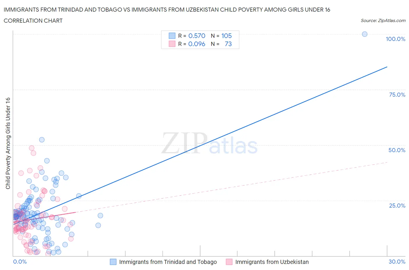 Immigrants from Trinidad and Tobago vs Immigrants from Uzbekistan Child Poverty Among Girls Under 16
