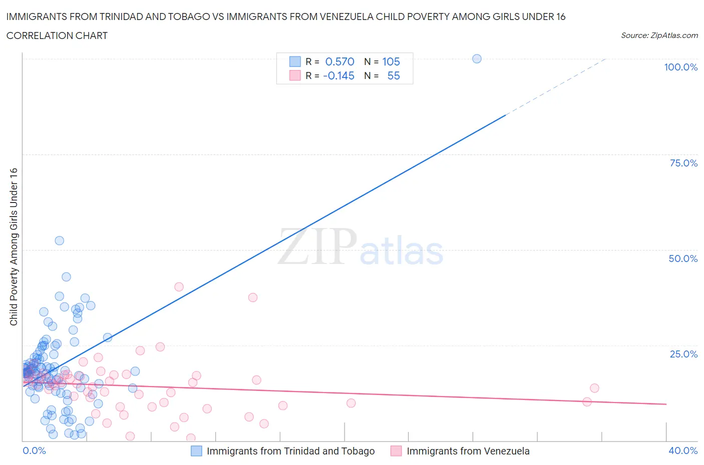 Immigrants from Trinidad and Tobago vs Immigrants from Venezuela Child Poverty Among Girls Under 16