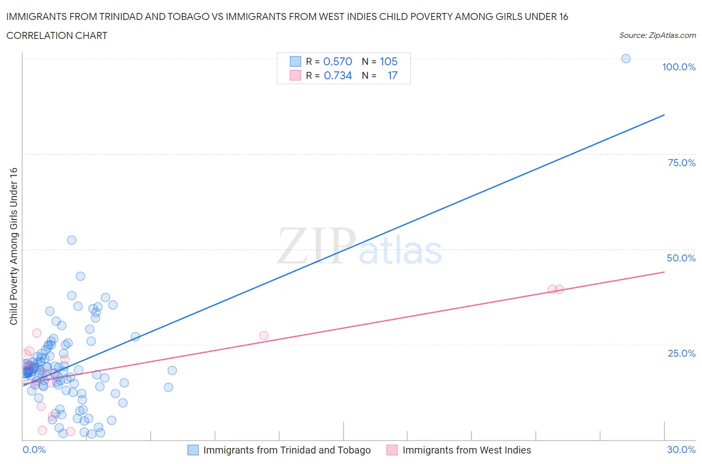 Immigrants from Trinidad and Tobago vs Immigrants from West Indies Child Poverty Among Girls Under 16