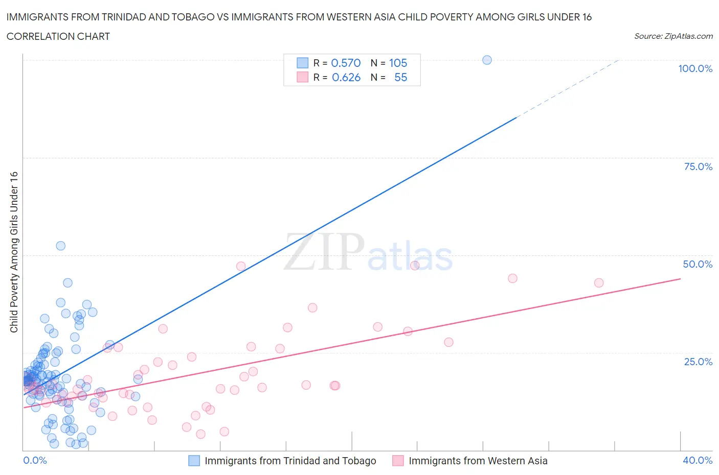 Immigrants from Trinidad and Tobago vs Immigrants from Western Asia Child Poverty Among Girls Under 16