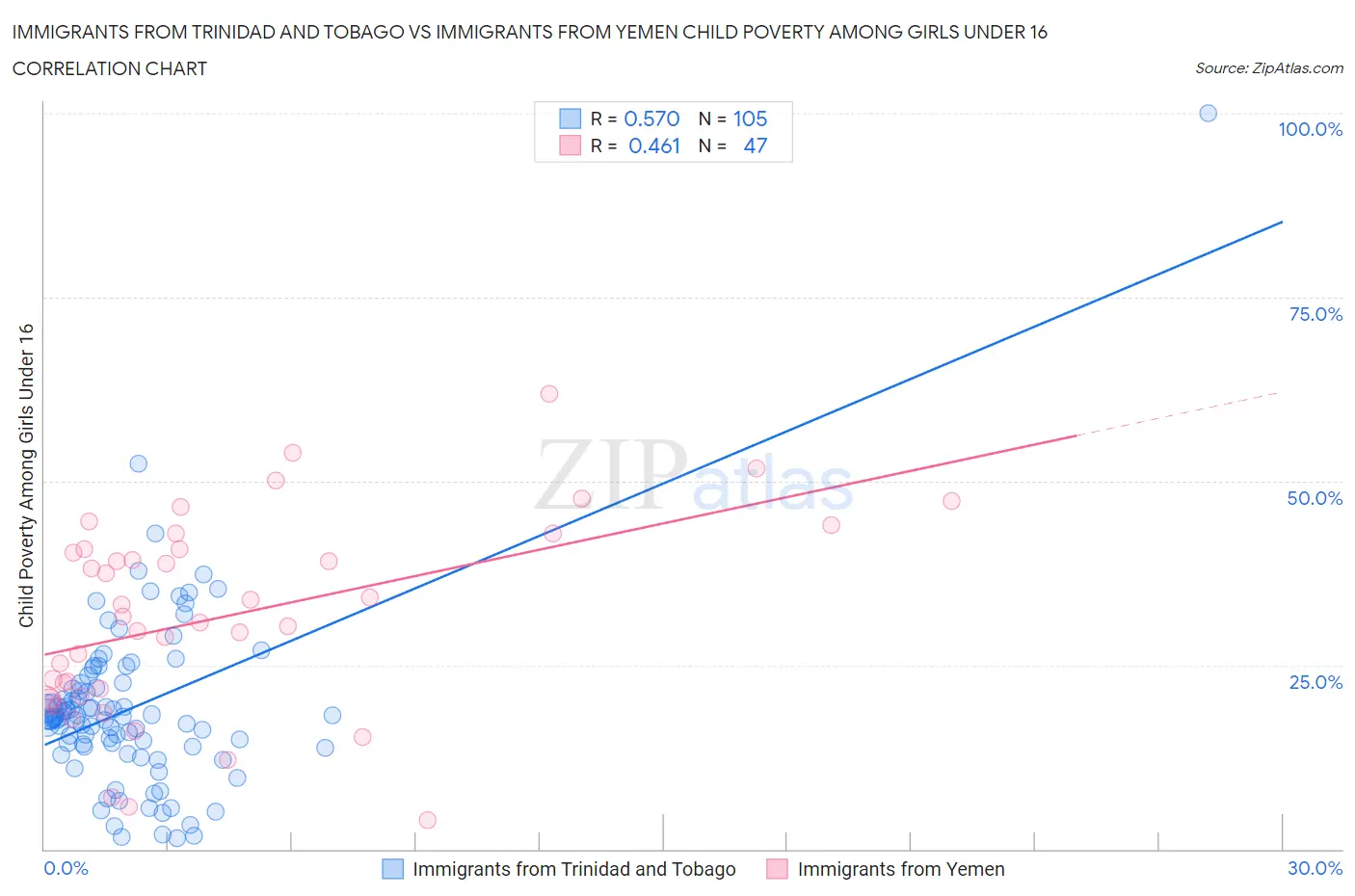 Immigrants from Trinidad and Tobago vs Immigrants from Yemen Child Poverty Among Girls Under 16
