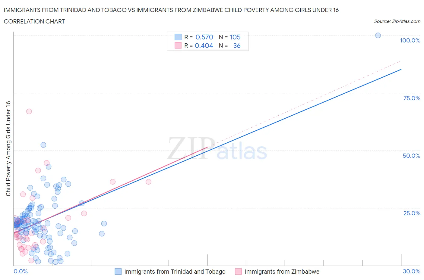 Immigrants from Trinidad and Tobago vs Immigrants from Zimbabwe Child Poverty Among Girls Under 16