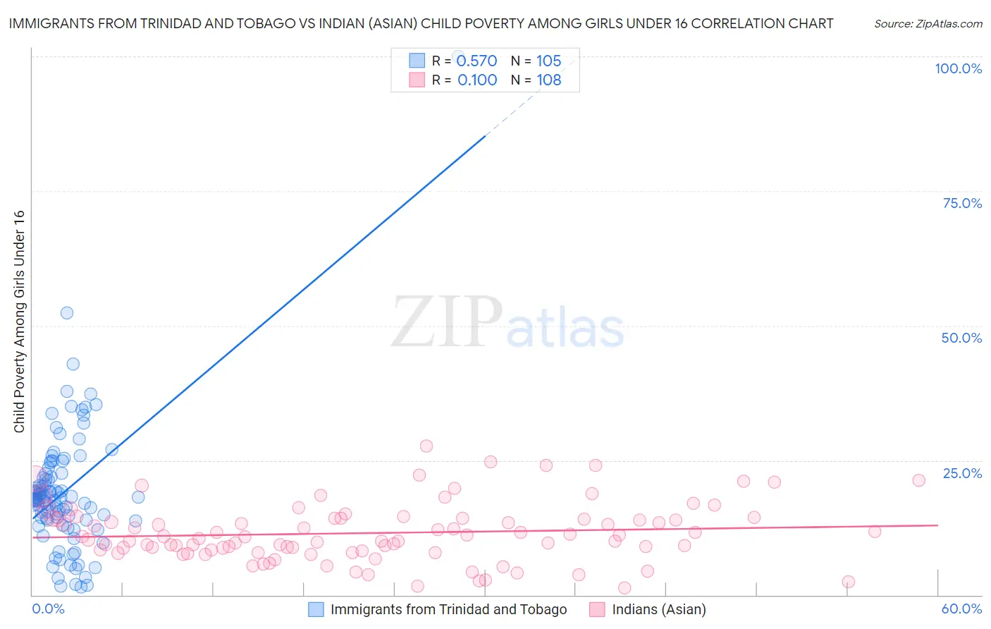 Immigrants from Trinidad and Tobago vs Indian (Asian) Child Poverty Among Girls Under 16